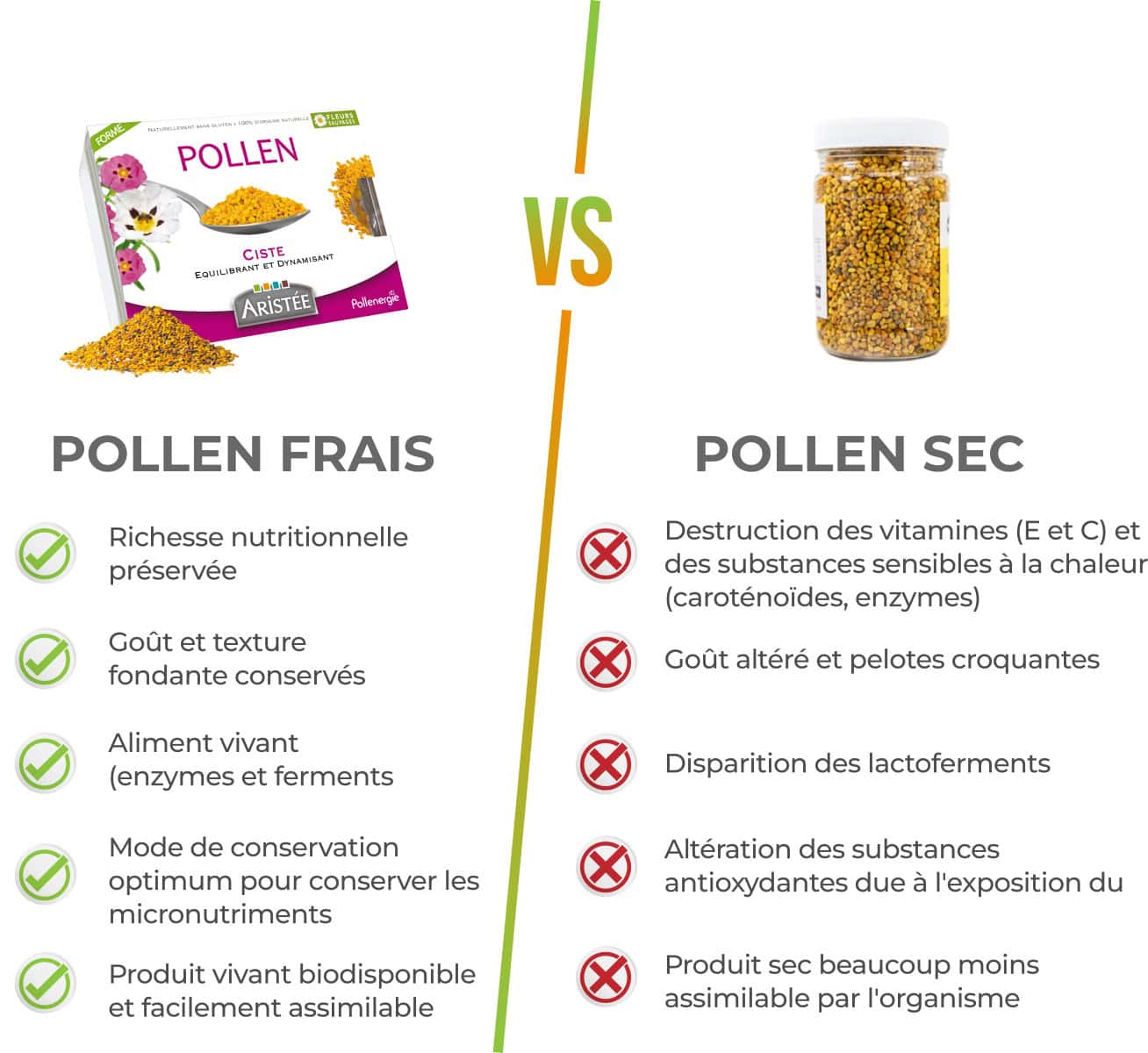 Diffrence entre pollen sch et pollen frais